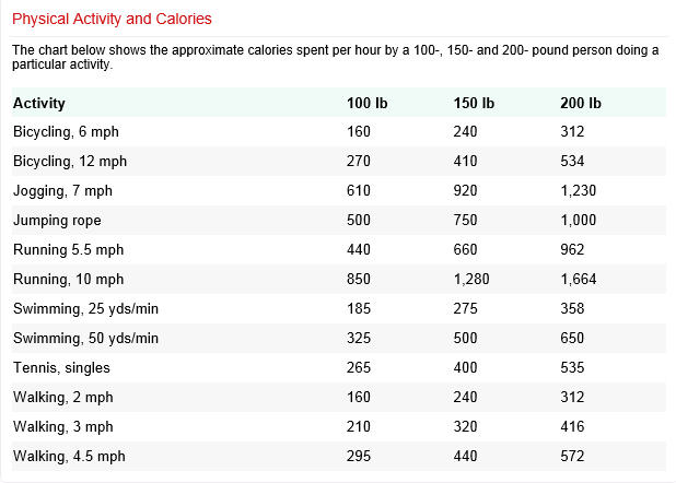 Physical Activity and Calories